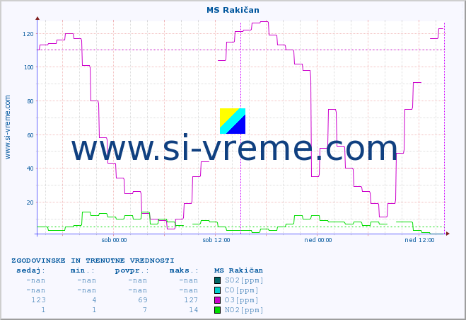 POVPREČJE :: MS Rakičan :: SO2 | CO | O3 | NO2 :: zadnja dva dni / 5 minut.