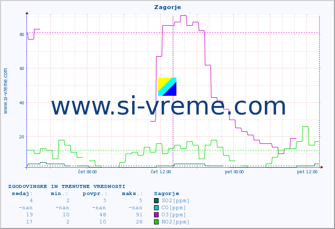 POVPREČJE :: Zagorje :: SO2 | CO | O3 | NO2 :: zadnja dva dni / 5 minut.