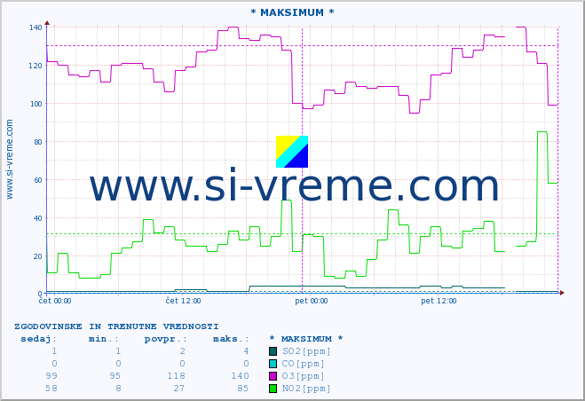 POVPREČJE :: * MAKSIMUM * :: SO2 | CO | O3 | NO2 :: zadnja dva dni / 5 minut.