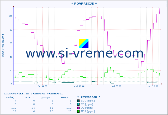 POVPREČJE :: * POVPREČJE * :: SO2 | CO | O3 | NO2 :: zadnja dva dni / 5 minut.