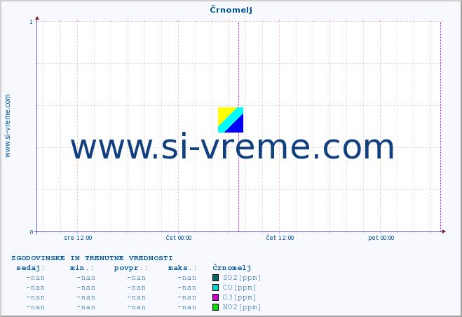 POVPREČJE :: Črnomelj :: SO2 | CO | O3 | NO2 :: zadnja dva dni / 5 minut.