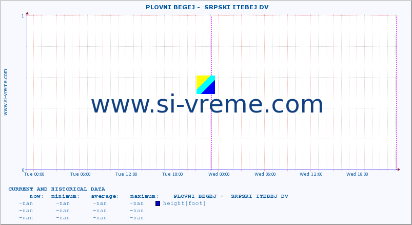  ::  PLOVNI BEGEJ -  SRPSKI ITEBEJ DV :: height |  |  :: last two days / 5 minutes.