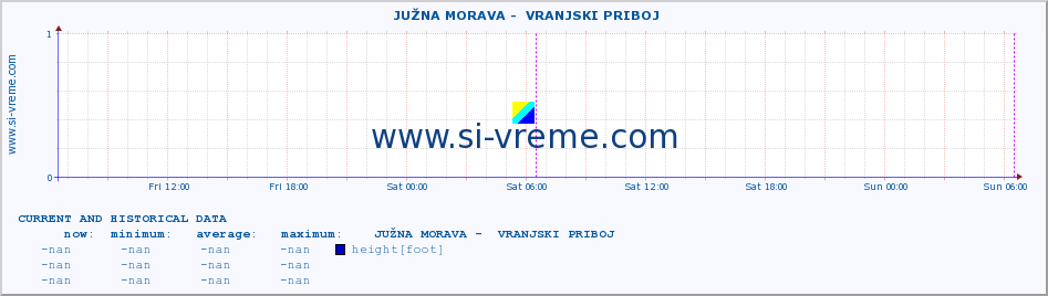  ::  JUŽNA MORAVA -  VRANJSKI PRIBOJ :: height |  |  :: last two days / 5 minutes.