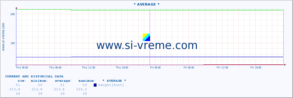  :: * AVERAGE * :: height |  |  :: last two days / 5 minutes.