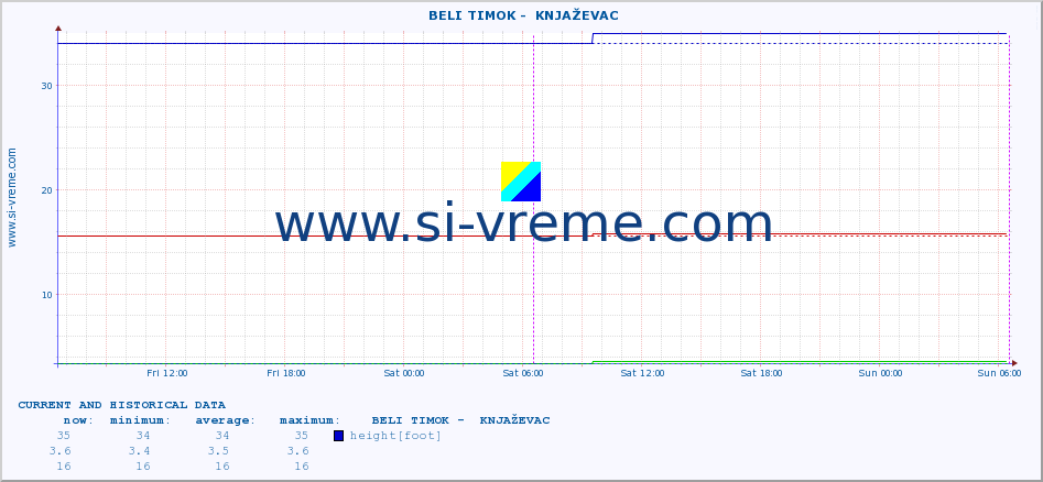  ::  BELI TIMOK -  KNJAŽEVAC :: height |  |  :: last two days / 5 minutes.