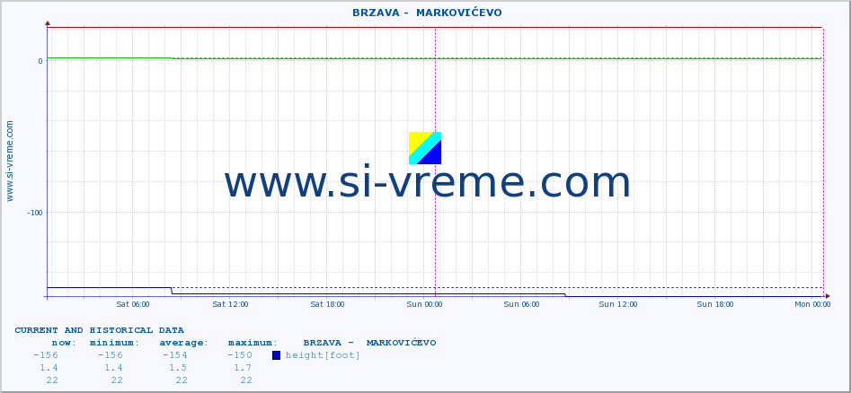  ::  BRZAVA -  MARKOVIĆEVO :: height |  |  :: last two days / 5 minutes.