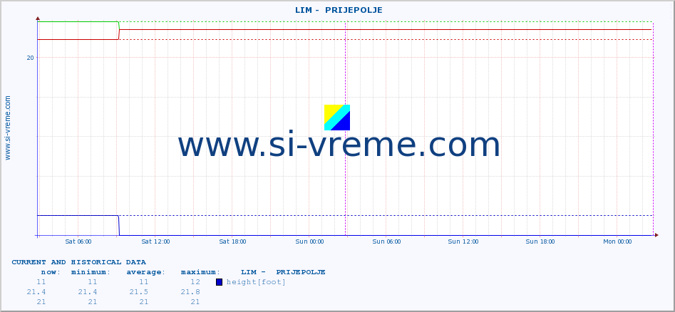  ::  LIM -  PRIJEPOLJE :: height |  |  :: last two days / 5 minutes.