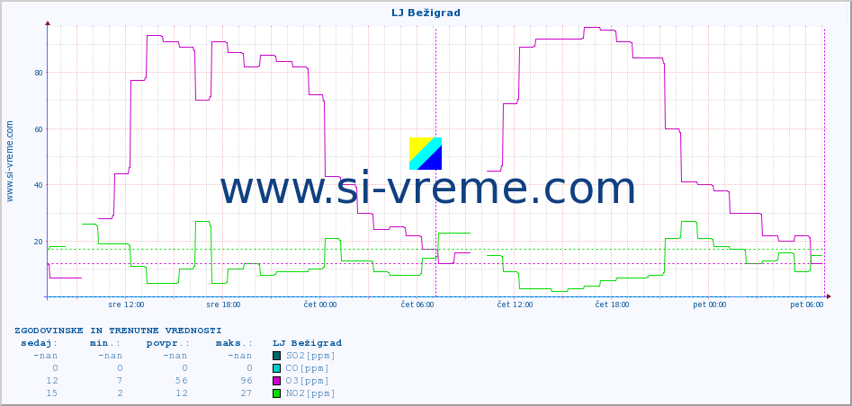 POVPREČJE :: LJ Bežigrad :: SO2 | CO | O3 | NO2 :: zadnja dva dni / 5 minut.