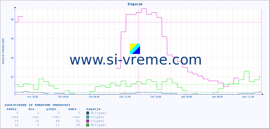 POVPREČJE :: Zagorje :: SO2 | CO | O3 | NO2 :: zadnja dva dni / 5 minut.