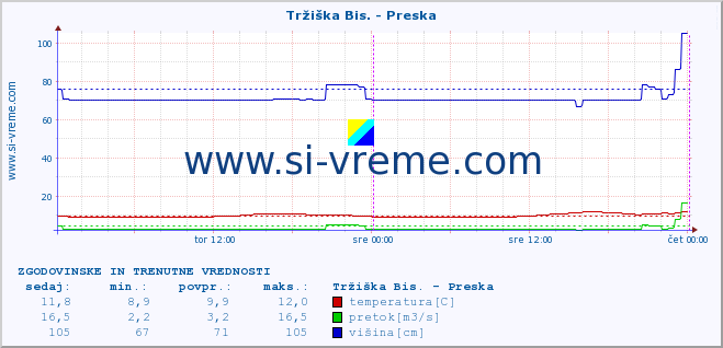 POVPREČJE :: Tržiška Bis. - Preska :: temperatura | pretok | višina :: zadnja dva dni / 5 minut.