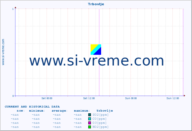  :: Trbovlje :: SO2 | CO | O3 | NO2 :: last two days / 5 minutes.