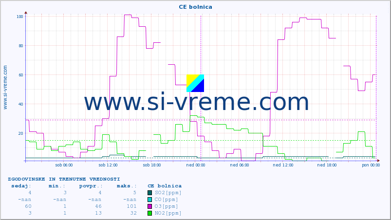 POVPREČJE :: CE bolnica :: SO2 | CO | O3 | NO2 :: zadnja dva dni / 5 minut.
