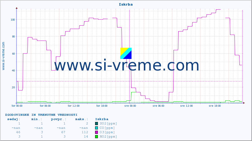 POVPREČJE :: Iskrba :: SO2 | CO | O3 | NO2 :: zadnja dva dni / 5 minut.