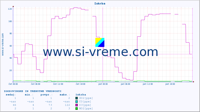 POVPREČJE :: Iskrba :: SO2 | CO | O3 | NO2 :: zadnja dva dni / 5 minut.