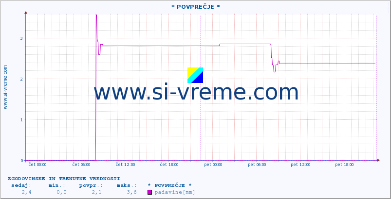 POVPREČJE :: * POVPREČJE * :: padavine :: zadnja dva dni / 5 minut.