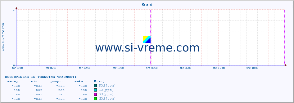 POVPREČJE :: Kranj :: SO2 | CO | O3 | NO2 :: zadnja dva dni / 5 minut.