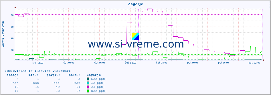POVPREČJE :: Zagorje :: SO2 | CO | O3 | NO2 :: zadnja dva dni / 5 minut.