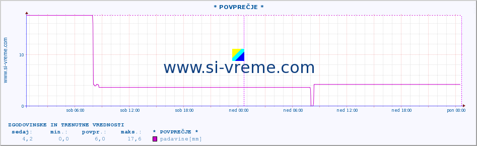 POVPREČJE :: * POVPREČJE * :: padavine :: zadnja dva dni / 5 minut.