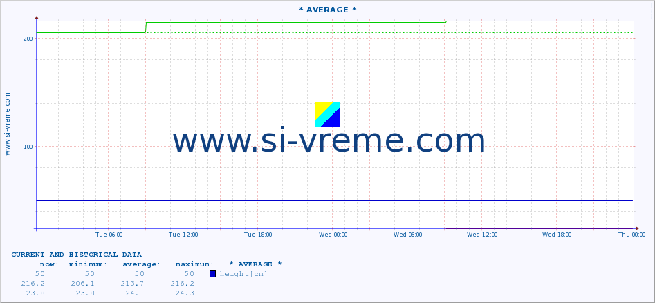  ::  NERA -  VRAČEV GAJ :: height |  |  :: last two days / 5 minutes.