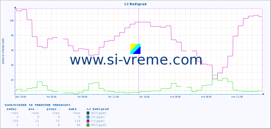 POVPREČJE :: LJ Bežigrad :: SO2 | CO | O3 | NO2 :: zadnja dva dni / 5 minut.