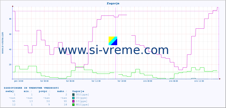 POVPREČJE :: Zagorje :: SO2 | CO | O3 | NO2 :: zadnja dva dni / 5 minut.