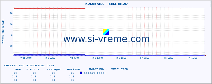  ::  KOLUBARA -  BELI BROD :: height |  |  :: last two days / 5 minutes.