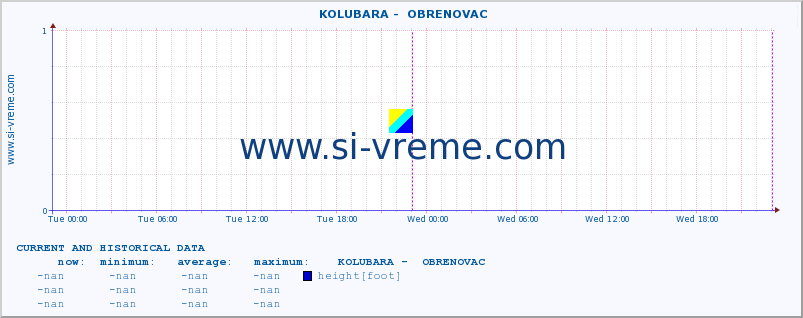  ::  KOLUBARA -  OBRENOVAC :: height |  |  :: last two days / 5 minutes.