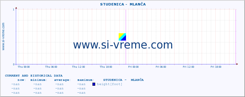  ::  STUDENICA -  MLANČA :: height |  |  :: last two days / 5 minutes.