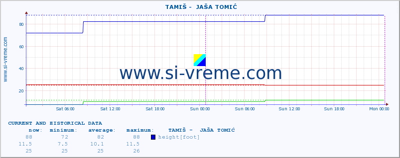  ::  TAMIŠ -  JAŠA TOMIĆ :: height |  |  :: last two days / 5 minutes.