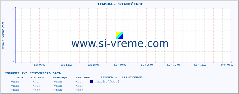  ::  TEMSKA -  STANIČENJE :: height |  |  :: last two days / 5 minutes.