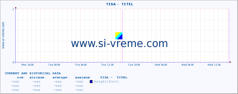  ::  TISA -  TITEL :: height |  |  :: last two days / 5 minutes.