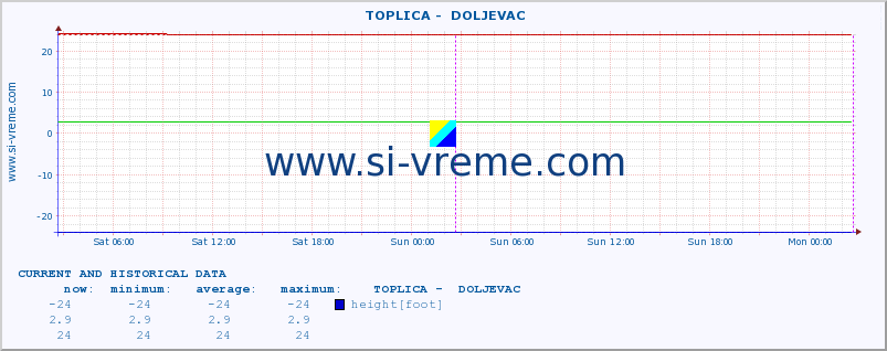  ::  TOPLICA -  DOLJEVAC :: height |  |  :: last two days / 5 minutes.