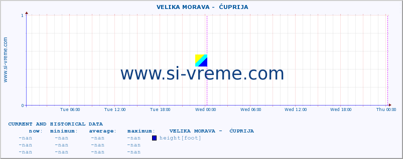  ::  VELIKA MORAVA -  ĆUPRIJA :: height |  |  :: last two days / 5 minutes.