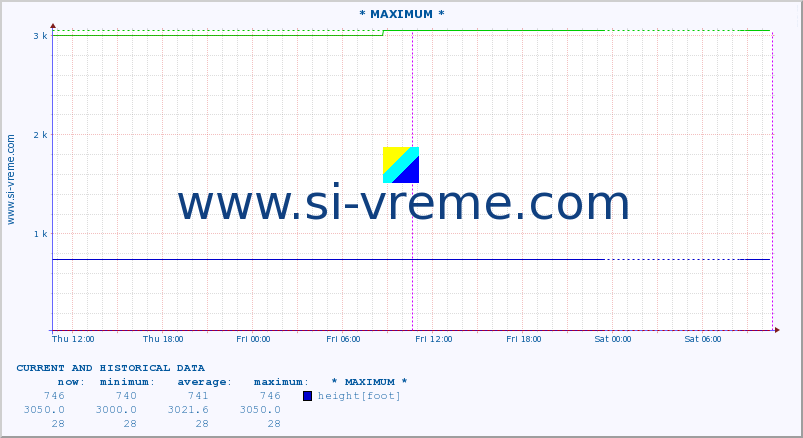  :: * MAXIMUM * :: height |  |  :: last two days / 5 minutes.