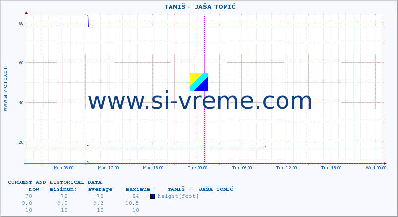  ::  TAMIŠ -  JAŠA TOMIĆ :: height |  |  :: last two days / 5 minutes.