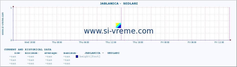  ::  JABLANICA -  SEDLARI :: height |  |  :: last two days / 5 minutes.