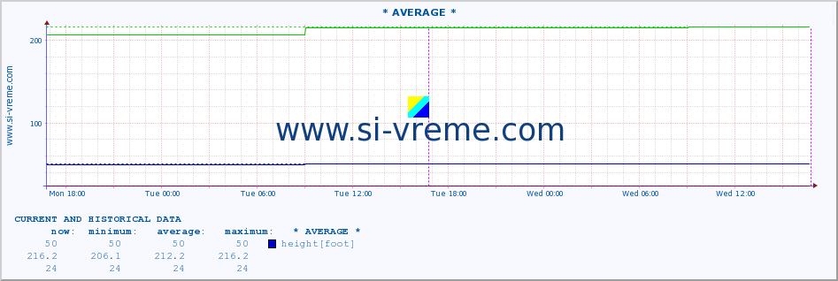  :: * AVERAGE * :: height |  |  :: last two days / 5 minutes.