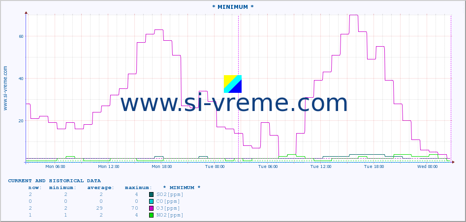  :: * MINIMUM* :: SO2 | CO | O3 | NO2 :: last two days / 5 minutes.