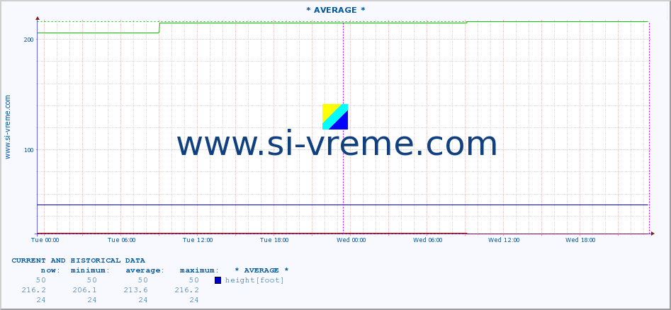  :: * AVERAGE * :: height |  |  :: last two days / 5 minutes.