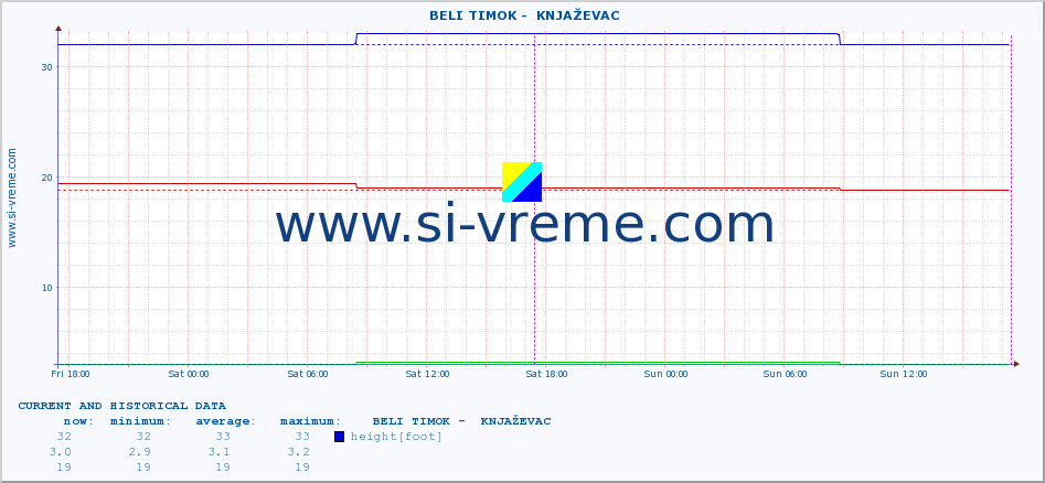  ::  BELI TIMOK -  KNJAŽEVAC :: height |  |  :: last two days / 5 minutes.