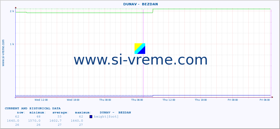  ::  DUNAV -  BEZDAN :: height |  |  :: last two days / 5 minutes.