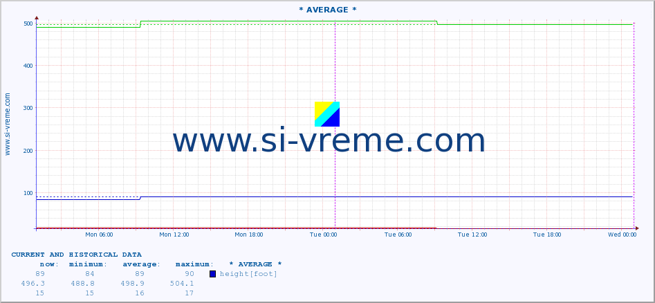  ::  VELIKA MORAVA -  BAGRDAN ** :: height |  |  :: last two days / 5 minutes.