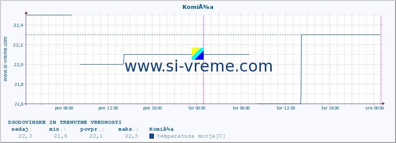 POVPREČJE :: KomiÅ¾a :: temperatura morja :: zadnja dva dni / 5 minut.