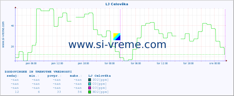 POVPREČJE :: LJ Celovška :: SO2 | CO | O3 | NO2 :: zadnja dva dni / 5 minut.