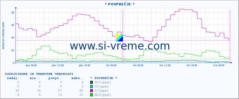 POVPREČJE :: * POVPREČJE * :: SO2 | CO | O3 | NO2 :: zadnja dva dni / 5 minut.