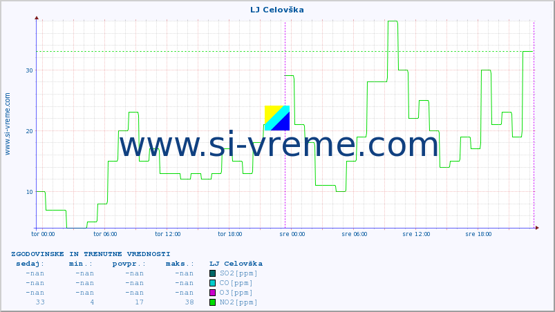 POVPREČJE :: LJ Celovška :: SO2 | CO | O3 | NO2 :: zadnja dva dni / 5 minut.