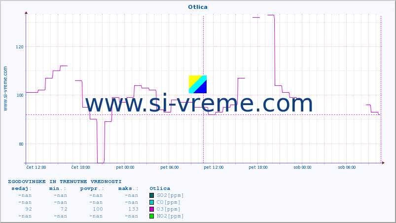 POVPREČJE :: Otlica :: SO2 | CO | O3 | NO2 :: zadnja dva dni / 5 minut.