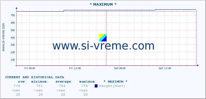  :: * MAXIMUM * :: height |  |  :: last two days / 5 minutes.