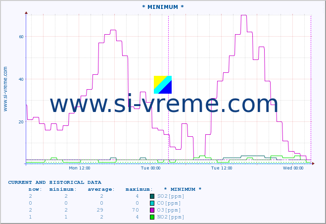  :: * MINIMUM* :: SO2 | CO | O3 | NO2 :: last two days / 5 minutes.