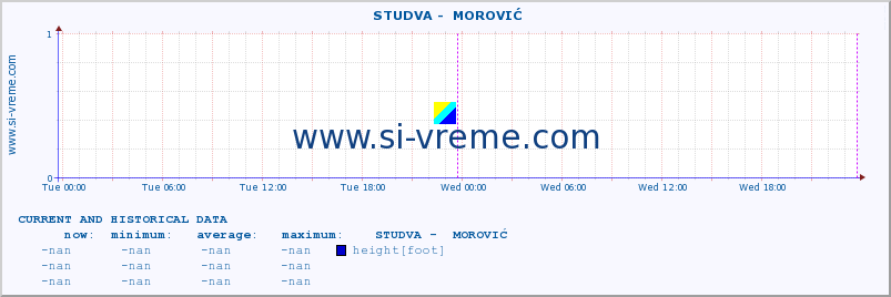  ::  STUDVA -  MOROVIĆ :: height |  |  :: last two days / 5 minutes.